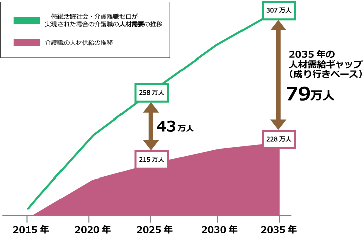 外国人介護士2025年問題_2回目グラフ画像.jpg